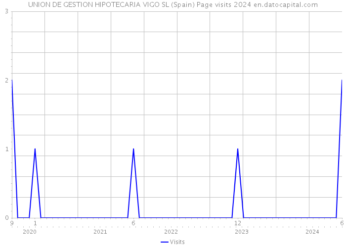 UNION DE GESTION HIPOTECARIA VIGO SL (Spain) Page visits 2024 