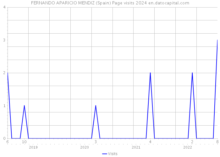 FERNANDO APARICIO MENDIZ (Spain) Page visits 2024 