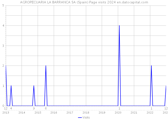 AGROPECUARIA LA BARRANCA SA (Spain) Page visits 2024 