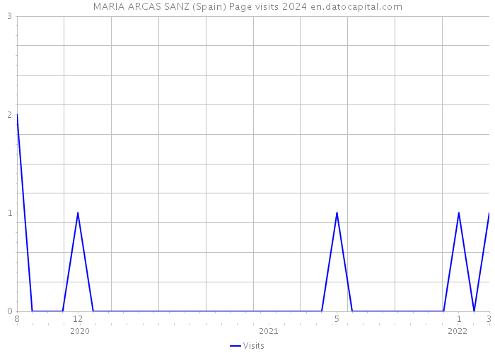 MARIA ARCAS SANZ (Spain) Page visits 2024 