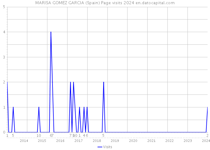 MARISA GOMEZ GARCIA (Spain) Page visits 2024 
