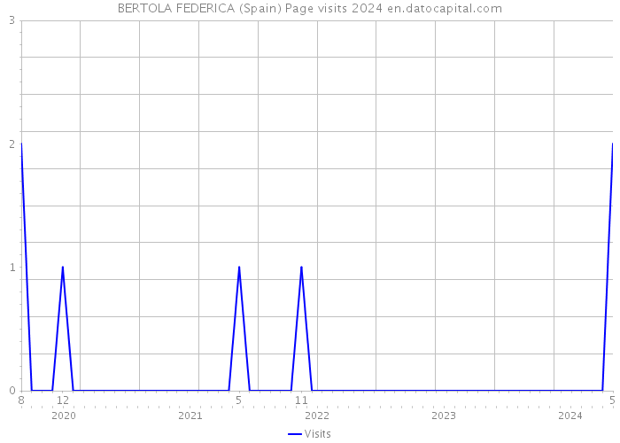 BERTOLA FEDERICA (Spain) Page visits 2024 