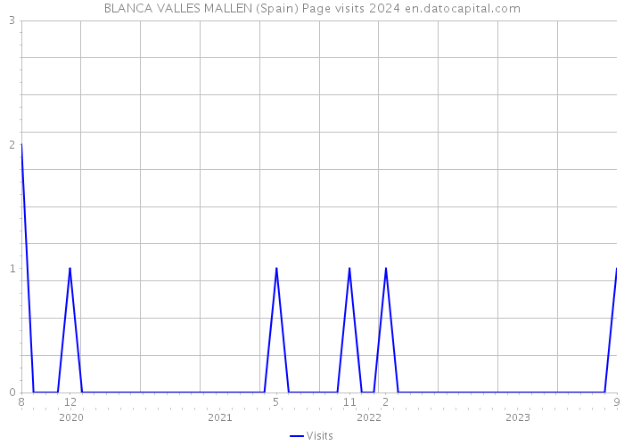 BLANCA VALLES MALLEN (Spain) Page visits 2024 