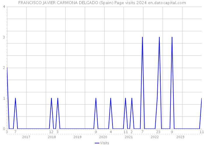 FRANCISCO JAVIER CARMONA DELGADO (Spain) Page visits 2024 