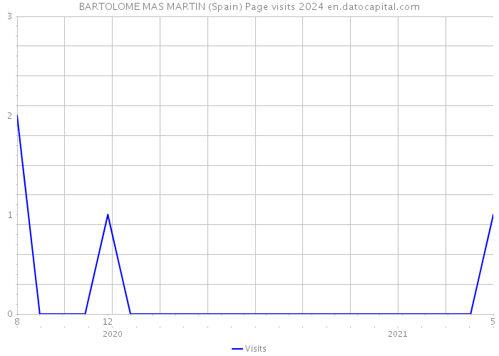 BARTOLOME MAS MARTIN (Spain) Page visits 2024 