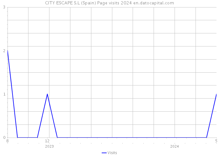 CITY ESCAPE S.L (Spain) Page visits 2024 