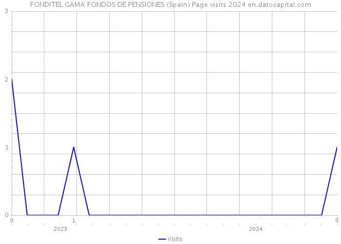 FONDITEL GAMA FONDOS DE PENSIONES (Spain) Page visits 2024 