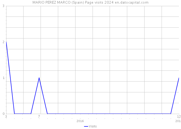 MARIO PEREZ MARCO (Spain) Page visits 2024 