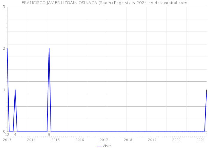 FRANCISCO JAVIER LIZOAIN OSINAGA (Spain) Page visits 2024 