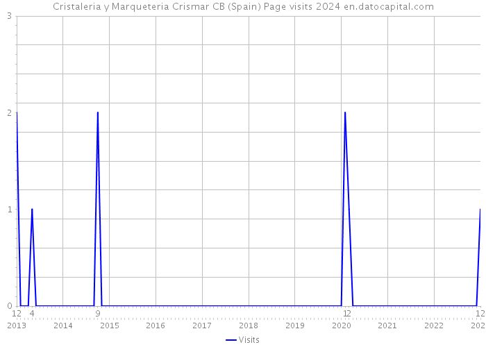 Cristaleria y Marqueteria Crismar CB (Spain) Page visits 2024 