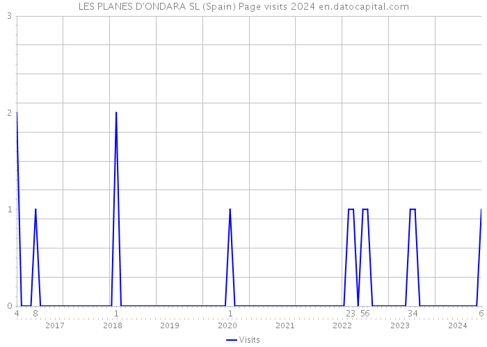 LES PLANES D'ONDARA SL (Spain) Page visits 2024 