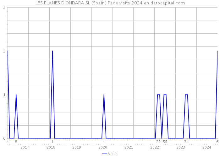 LES PLANES D'ONDARA SL (Spain) Page visits 2024 