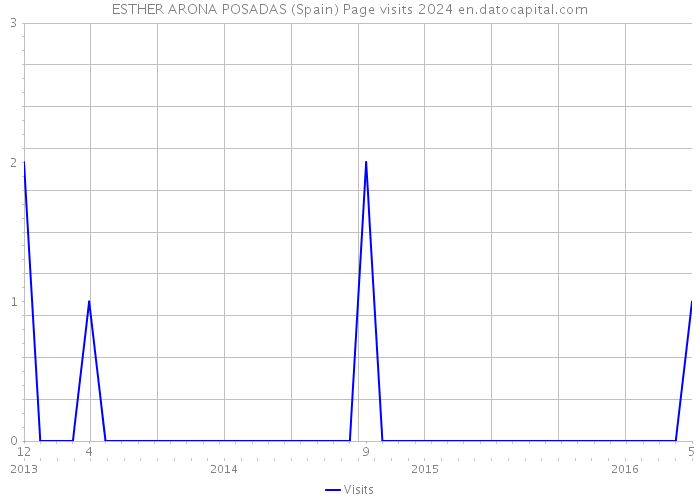 ESTHER ARONA POSADAS (Spain) Page visits 2024 