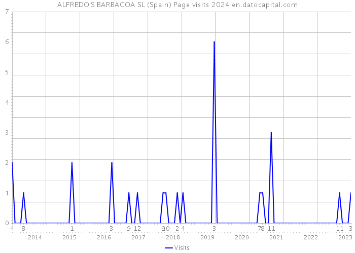 ALFREDO'S BARBACOA SL (Spain) Page visits 2024 