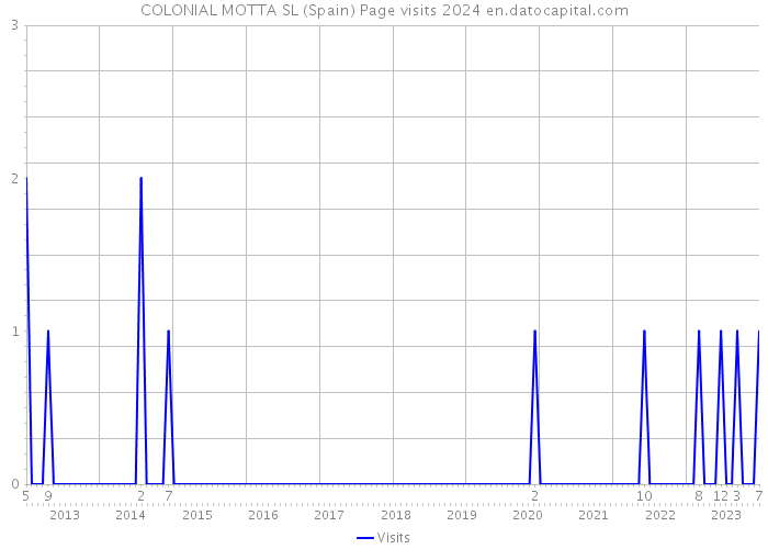 COLONIAL MOTTA SL (Spain) Page visits 2024 