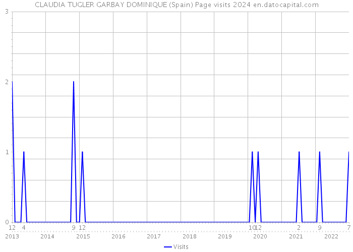 CLAUDIA TUGLER GARBAY DOMINIQUE (Spain) Page visits 2024 