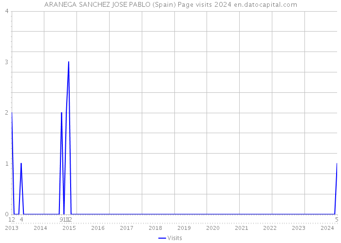 ARANEGA SANCHEZ JOSE PABLO (Spain) Page visits 2024 