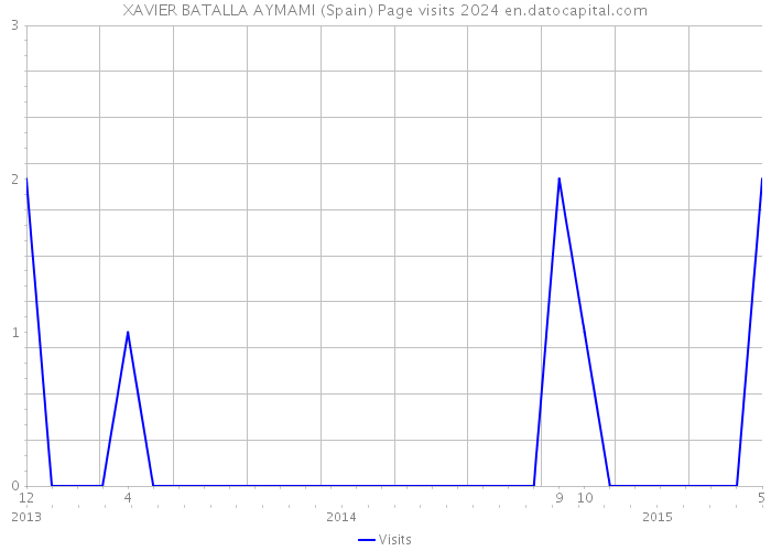 XAVIER BATALLA AYMAMI (Spain) Page visits 2024 