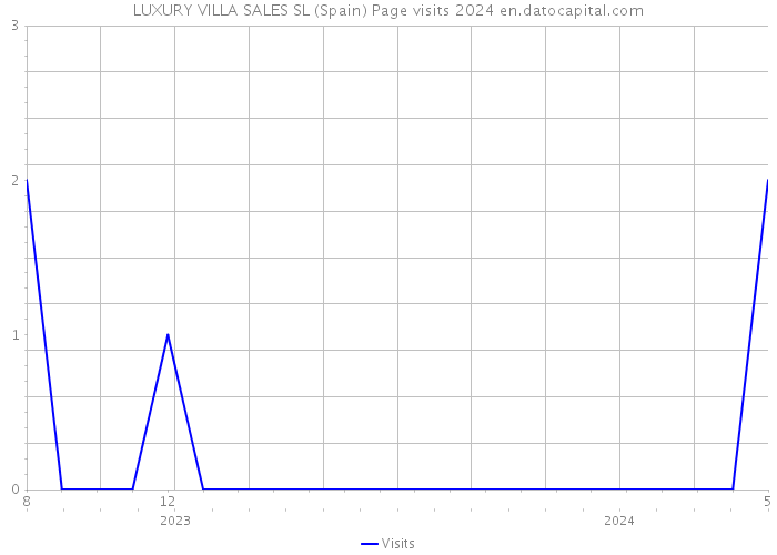 LUXURY VILLA SALES SL (Spain) Page visits 2024 