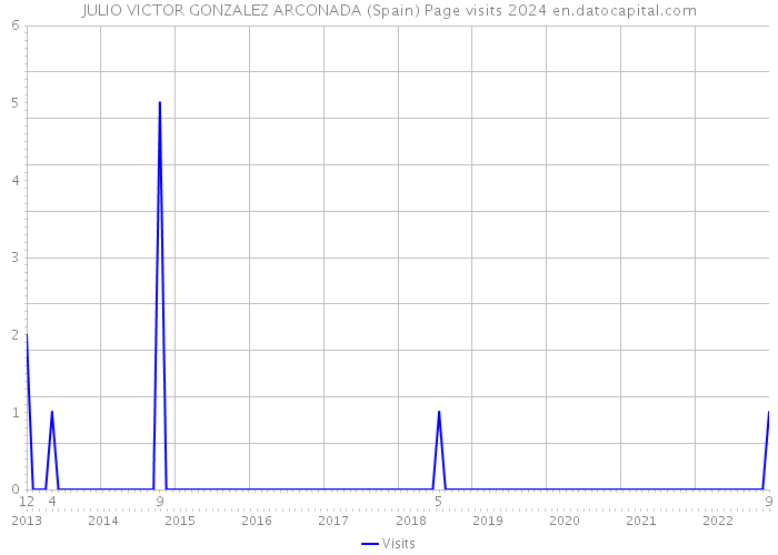 JULIO VICTOR GONZALEZ ARCONADA (Spain) Page visits 2024 