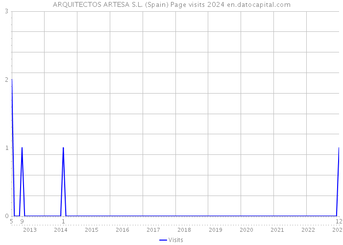 ARQUITECTOS ARTESA S.L. (Spain) Page visits 2024 