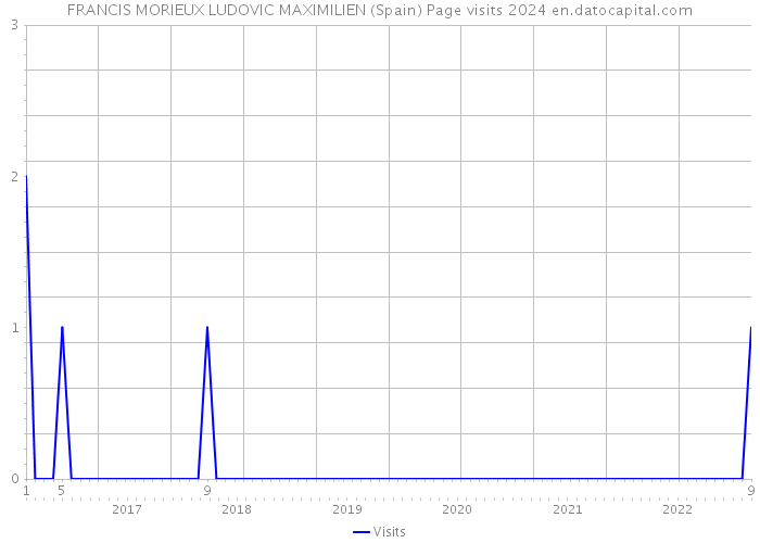 FRANCIS MORIEUX LUDOVIC MAXIMILIEN (Spain) Page visits 2024 