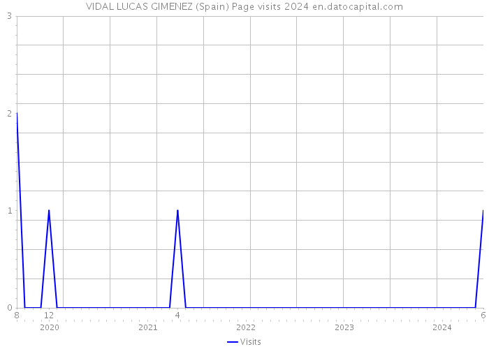 VIDAL LUCAS GIMENEZ (Spain) Page visits 2024 