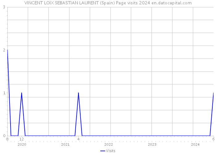 VINCENT LOIX SEBASTIAN LAURENT (Spain) Page visits 2024 