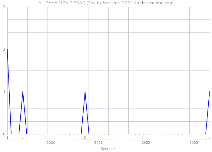 ALI SHAHIN SAID SAAD (Spain) Searches 2024 