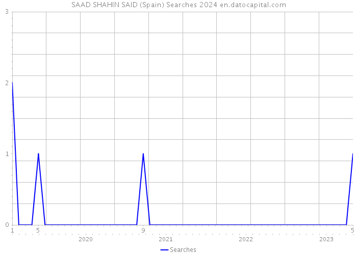 SAAD SHAHIN SAID (Spain) Searches 2024 