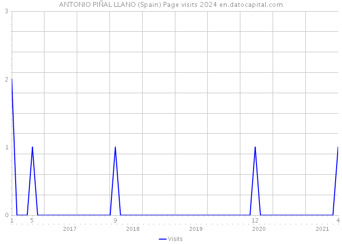 ANTONIO PIÑAL LLANO (Spain) Page visits 2024 