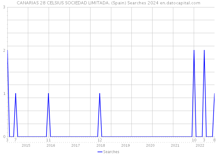 CANARIAS 28 CELSIUS SOCIEDAD LIMITADA. (Spain) Searches 2024 