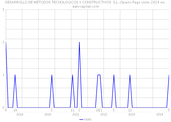 DESARROLLO DE METODOS TECNOLOGICOS Y CONSTRUCTIVOS S.L. (Spain) Page visits 2024 