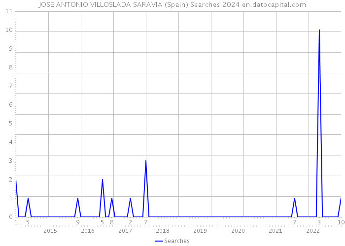 JOSE ANTONIO VILLOSLADA SARAVIA (Spain) Searches 2024 