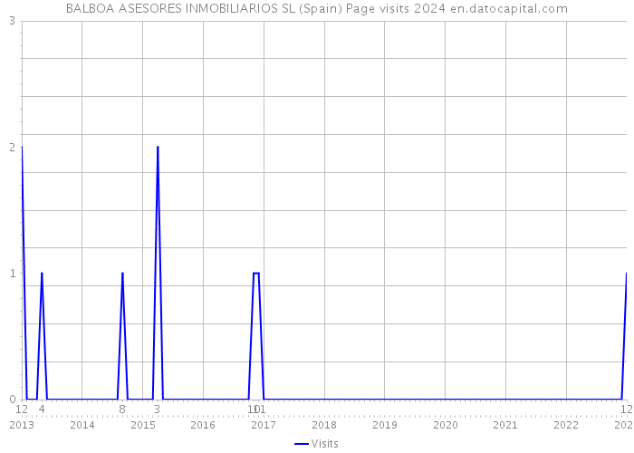 BALBOA ASESORES INMOBILIARIOS SL (Spain) Page visits 2024 