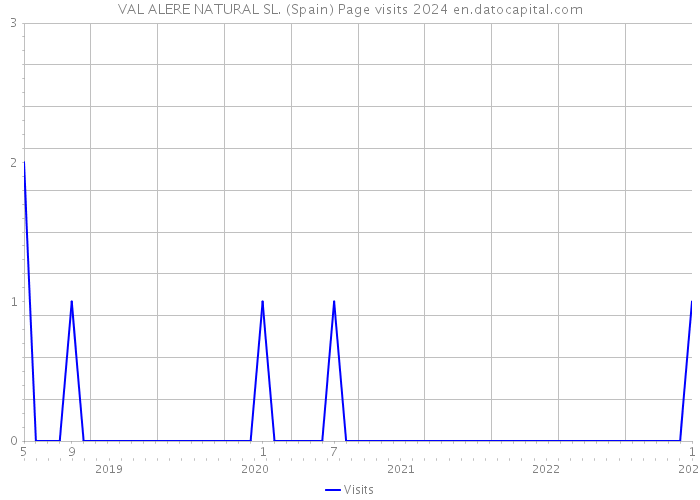 VAL ALERE NATURAL SL. (Spain) Page visits 2024 