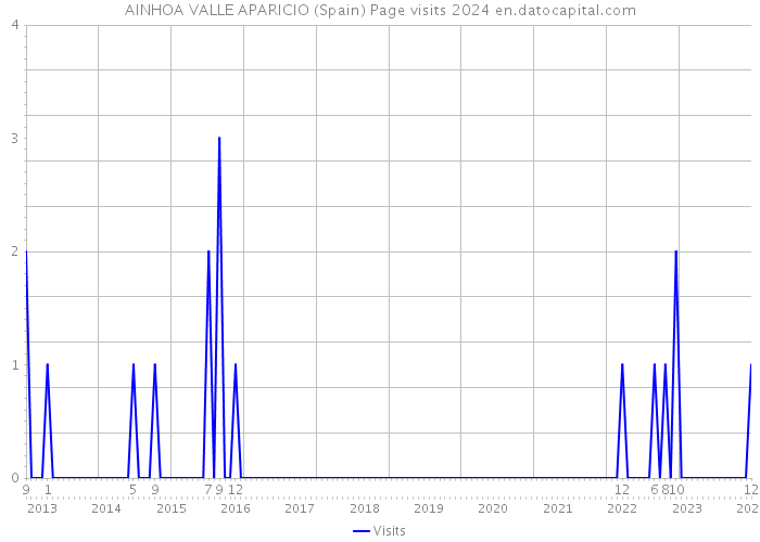 AINHOA VALLE APARICIO (Spain) Page visits 2024 