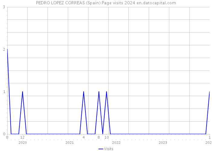 PEDRO LOPEZ CORREAS (Spain) Page visits 2024 