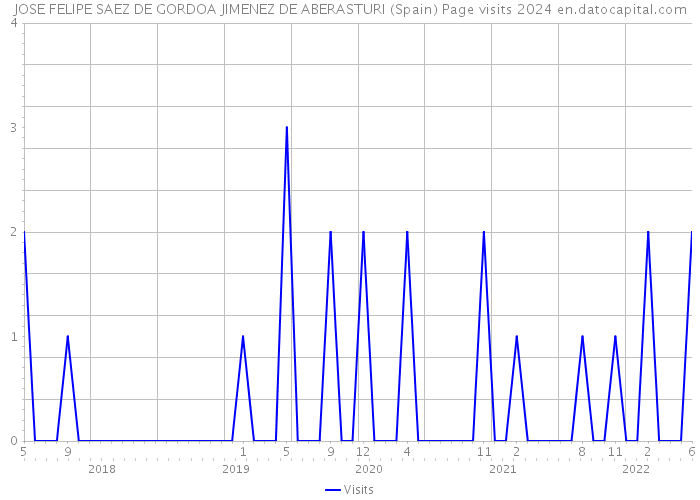 JOSE FELIPE SAEZ DE GORDOA JIMENEZ DE ABERASTURI (Spain) Page visits 2024 