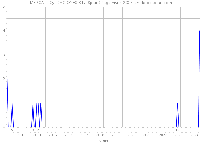 MERCA-LIQUIDACIONES S.L. (Spain) Page visits 2024 