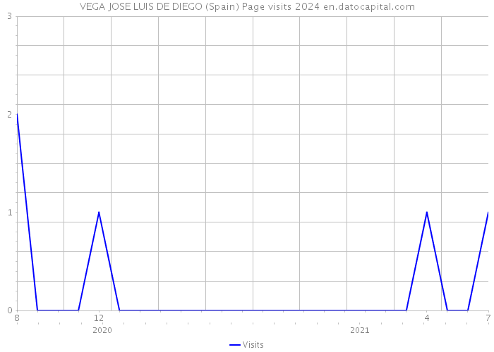 VEGA JOSE LUIS DE DIEGO (Spain) Page visits 2024 