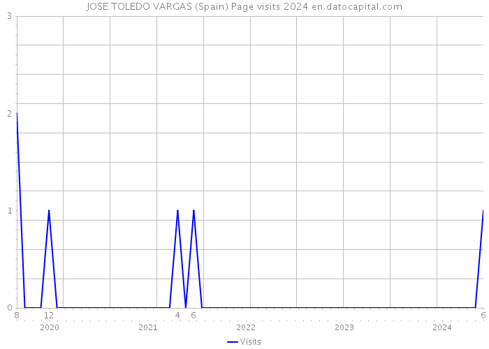 JOSE TOLEDO VARGAS (Spain) Page visits 2024 