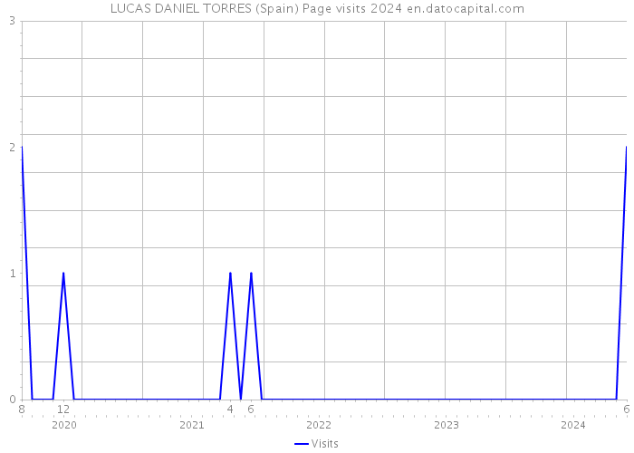 LUCAS DANIEL TORRES (Spain) Page visits 2024 