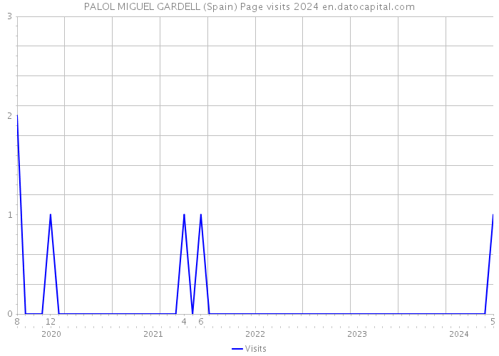 PALOL MIGUEL GARDELL (Spain) Page visits 2024 