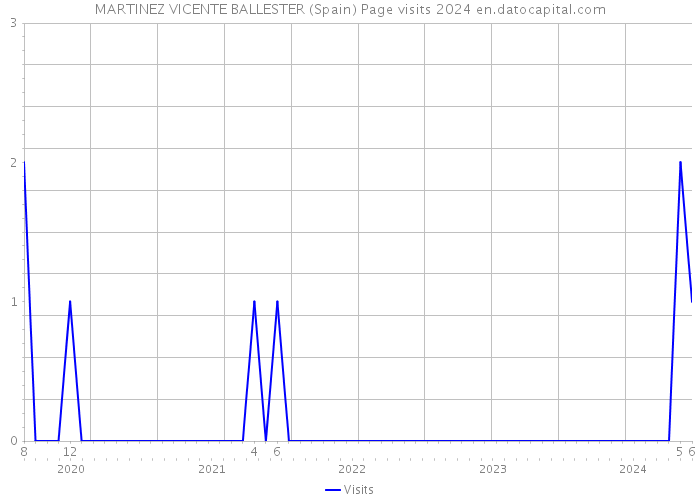 MARTINEZ VICENTE BALLESTER (Spain) Page visits 2024 