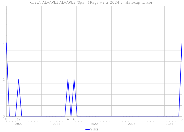 RUBEN ALVAREZ ALVAREZ (Spain) Page visits 2024 