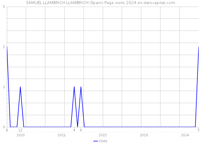 SAMUEL LLAMBRICH LLAMBRICH (Spain) Page visits 2024 