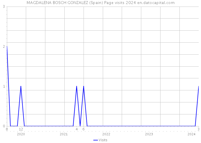 MAGDALENA BOSCH GONZALEZ (Spain) Page visits 2024 