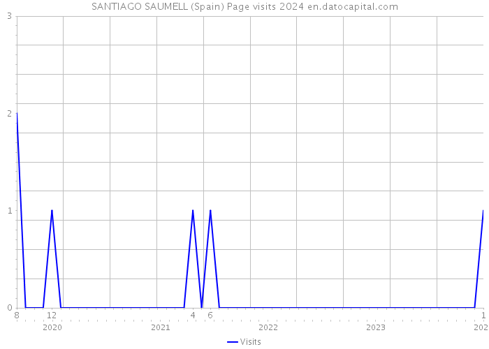 SANTIAGO SAUMELL (Spain) Page visits 2024 