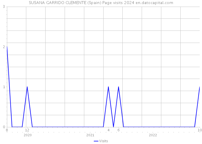 SUSANA GARRIDO CLEMENTE (Spain) Page visits 2024 